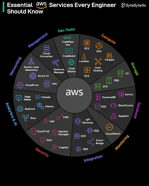 aws architecture